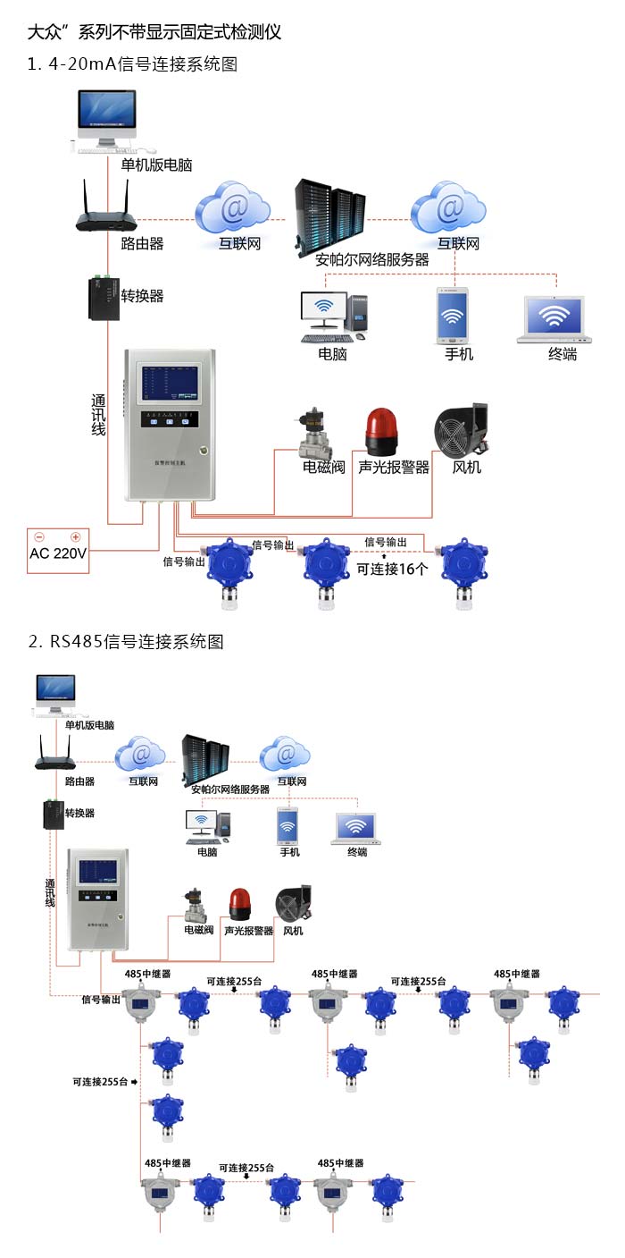大眾固定安裝式二氧化碳濃度檢測(cè)儀不帶顯示型網(wǎng)絡(luò)版系統(tǒng)方案與案例