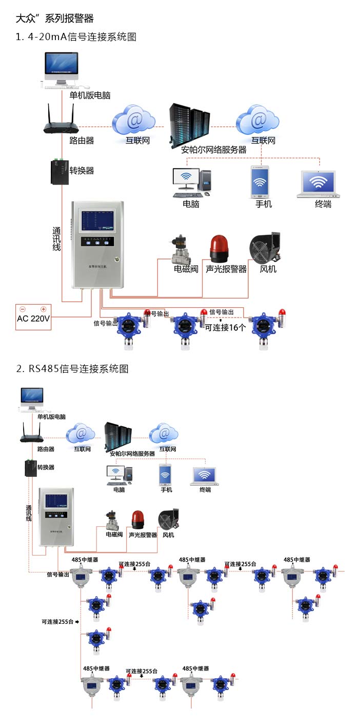 大眾固定安裝式二氧化碳濃度報警器型網絡版系統方案與案例