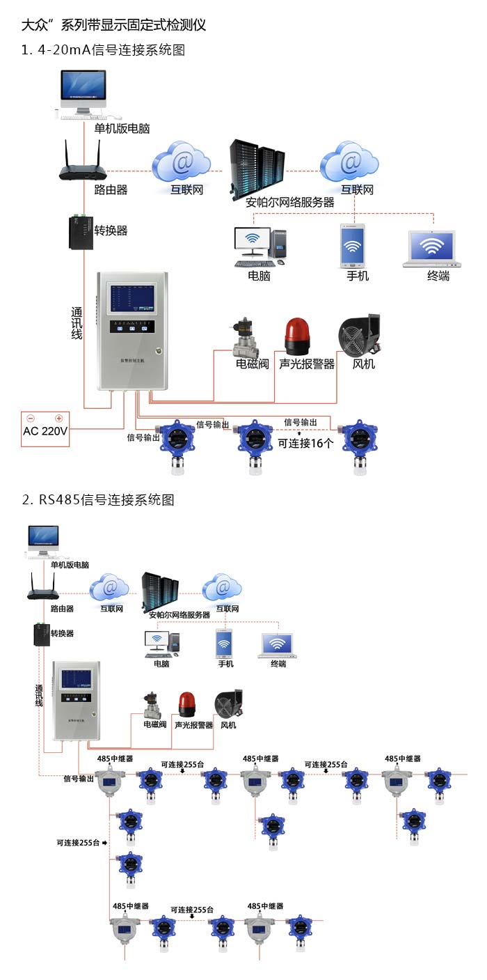 大眾固定安裝式1-氯-2-溴乙烷濃度檢測儀帶顯示型網絡版系統方案與案例