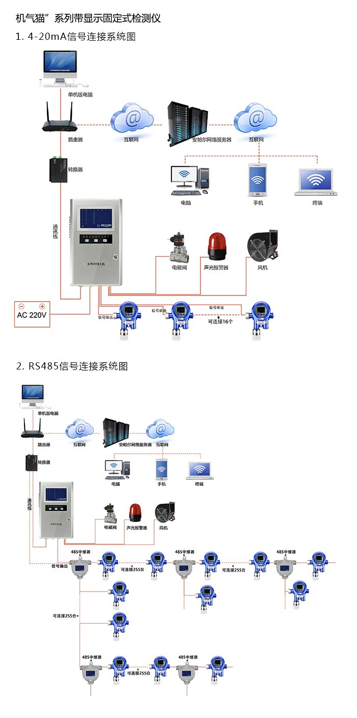 機氣貓固定安裝式1-2-二氯丙烷濃度檢測儀管道安裝型網絡版系統方案與案例
